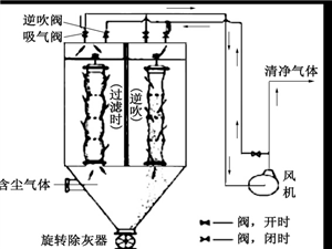 布袋除塵器、濾筒除塵器和旋風(fēng)除塵器特點(diǎn)對(duì)比設(shè)備圖片